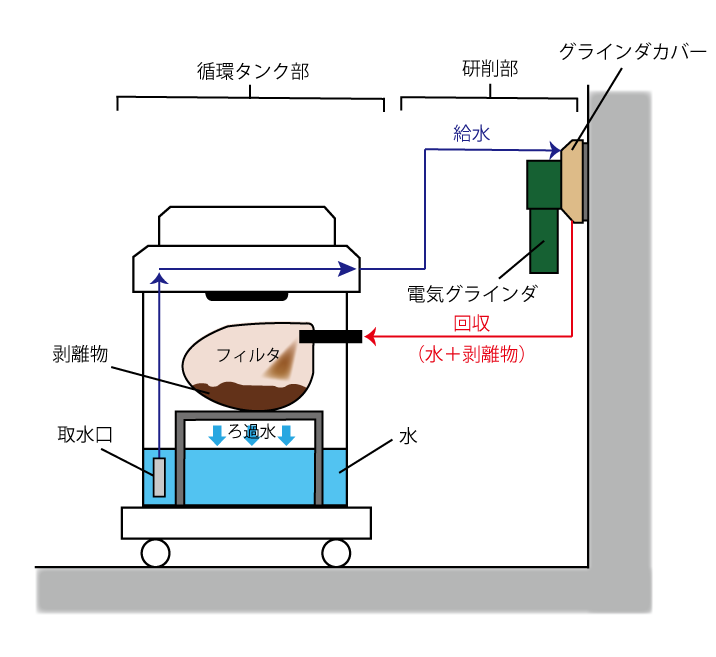 湿式ウェットサンダー,アスベスト対策