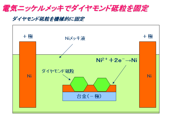 ダイヤモンド電着